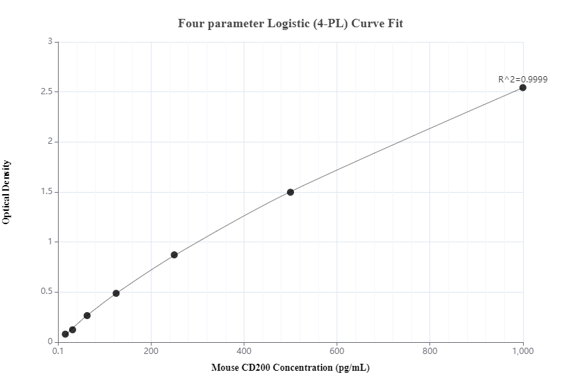 Sandwich ELISA standard curve of MP00439-1, Mouse CD200 Monoclonal Matched Antibody Pair - PBS only. 83437-1-PBS was coated to a plate as the capture antibody and incubated with serial dilutions of standard Eg0920. 83437-3-PBS was HRP conjugated as the detection antibody. Range: 15.6-1000 pg/mL.